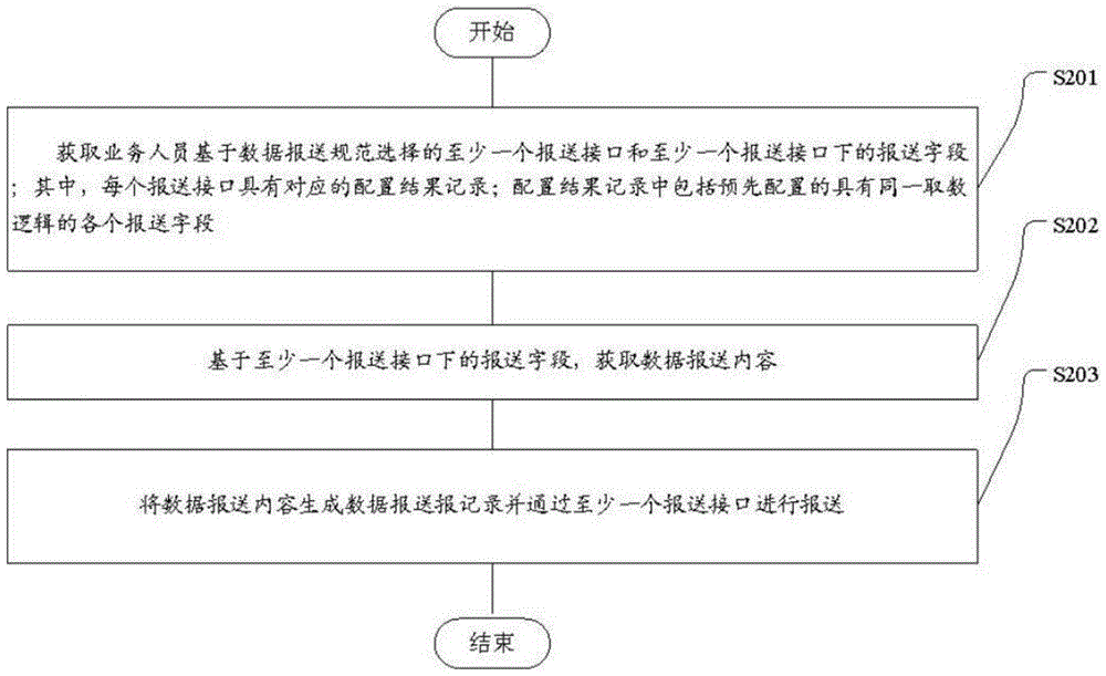 一种数据报送方法及装置、计算设备及存储介质