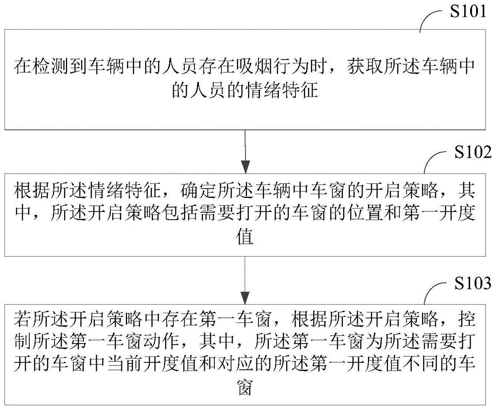 一种车辆控制方法、车辆及终端设备