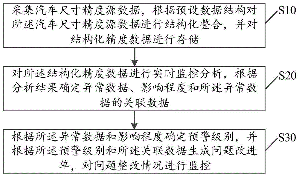 汽车尺寸精度数据管理方法、装置、设备及存储介质