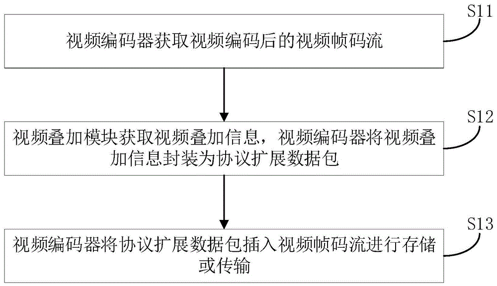 视频编码方法、装置以及计算机存储介质