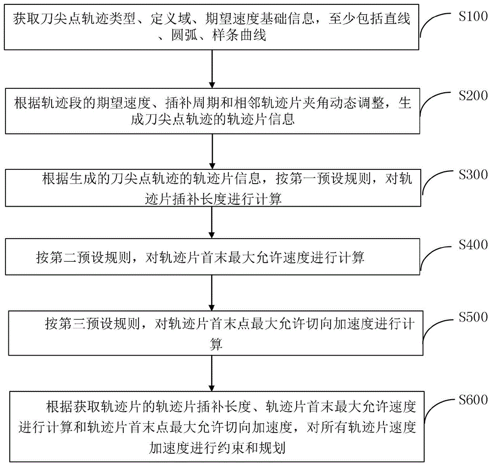 一种五轴RTCP速度加速度约束和规划的方法和系统