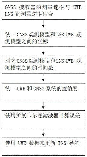 一种基于UWB/GNSS/INS的室内外无缝定位方法