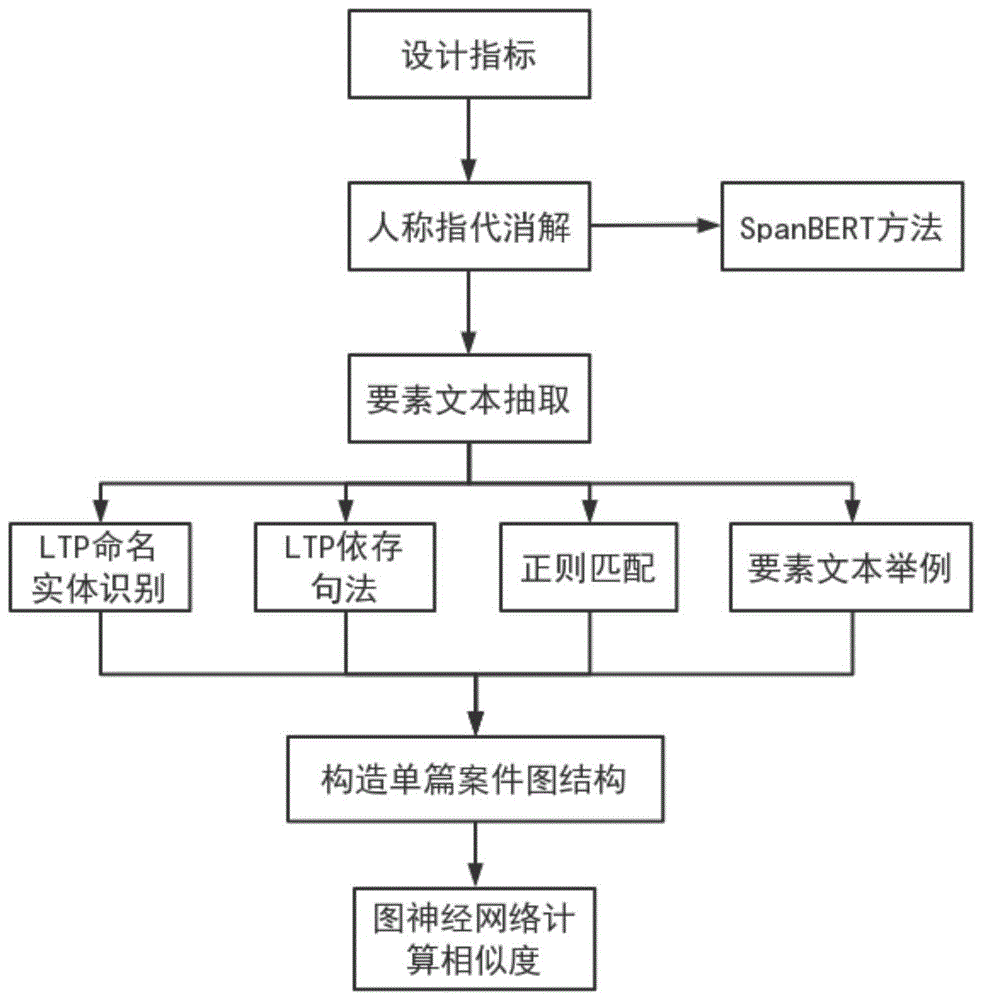 基于相似度度量的类案判别方法及系统