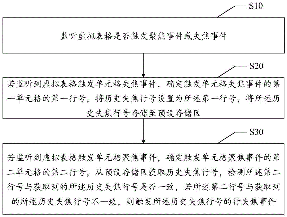 表格行失焦监听方法、设备及计算机可读存储介质