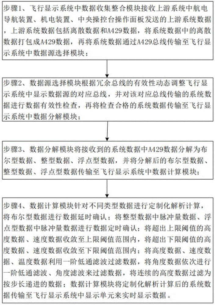 一种飞行显示系统数据处理方法