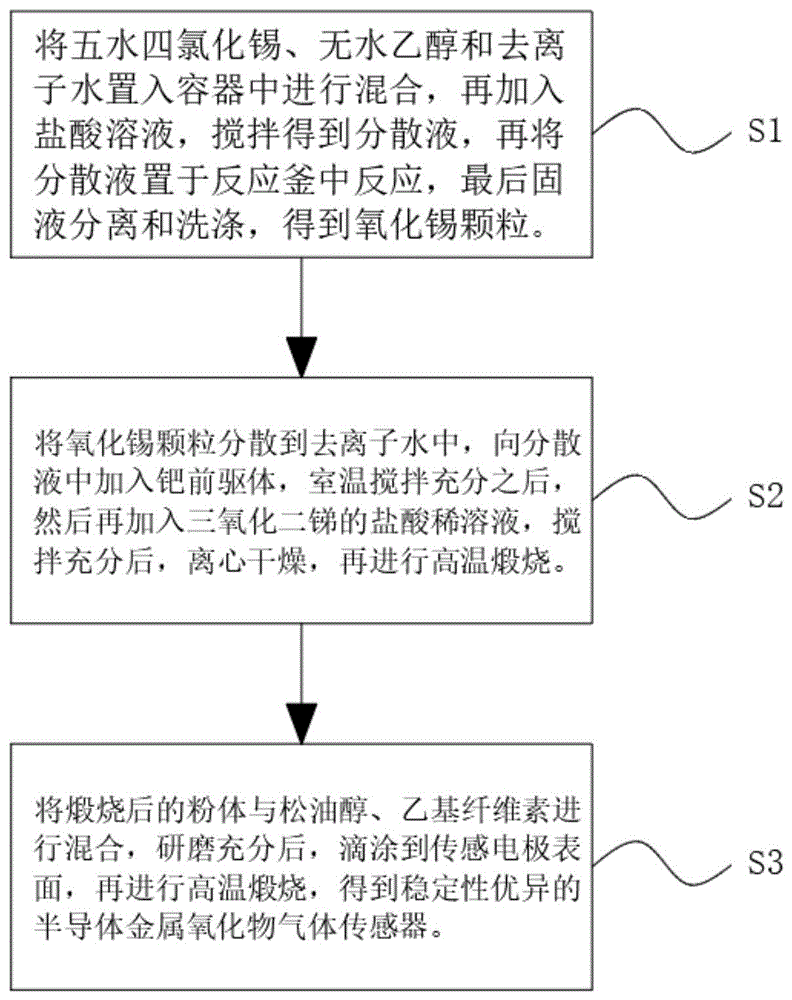 一种半导体金属氧化物气敏浆料及其制备方法和应用