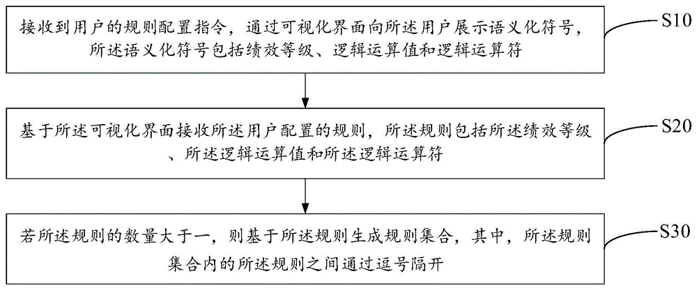 绩效规则配置方法、设备及可读存储介质