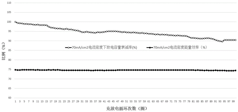 一种用于非氟碳氢多孔膜铁铬液流电池的电解液及铁铬液流电池