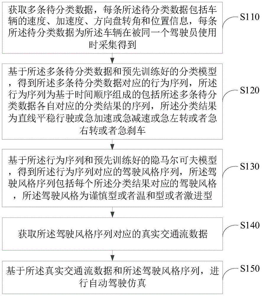 仿真方法以及装置