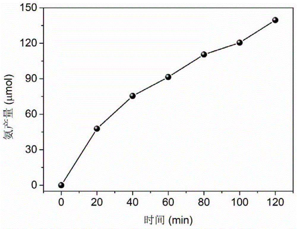一种光催化还原含氮小分子合成高值含氮化合物的合成方法和应用