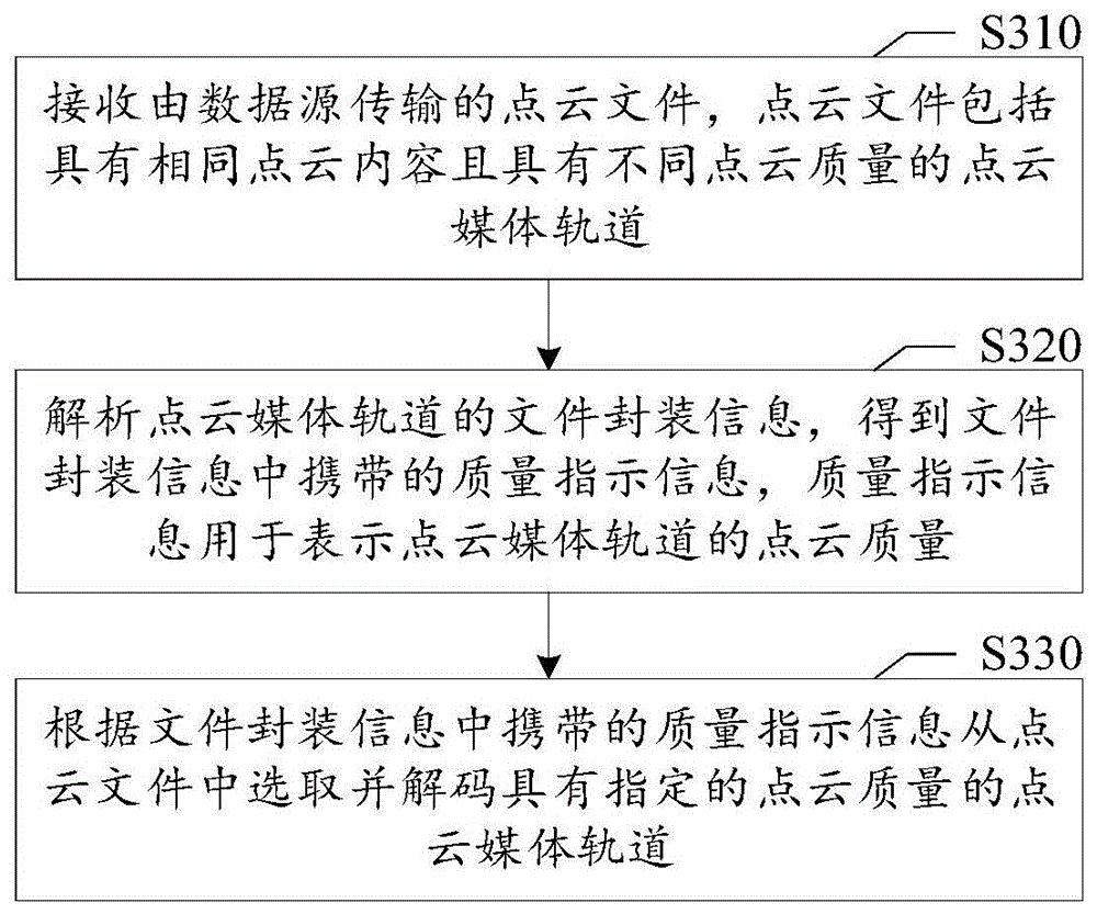 点云编解码方法、装置、计算机可读介质及电子设备