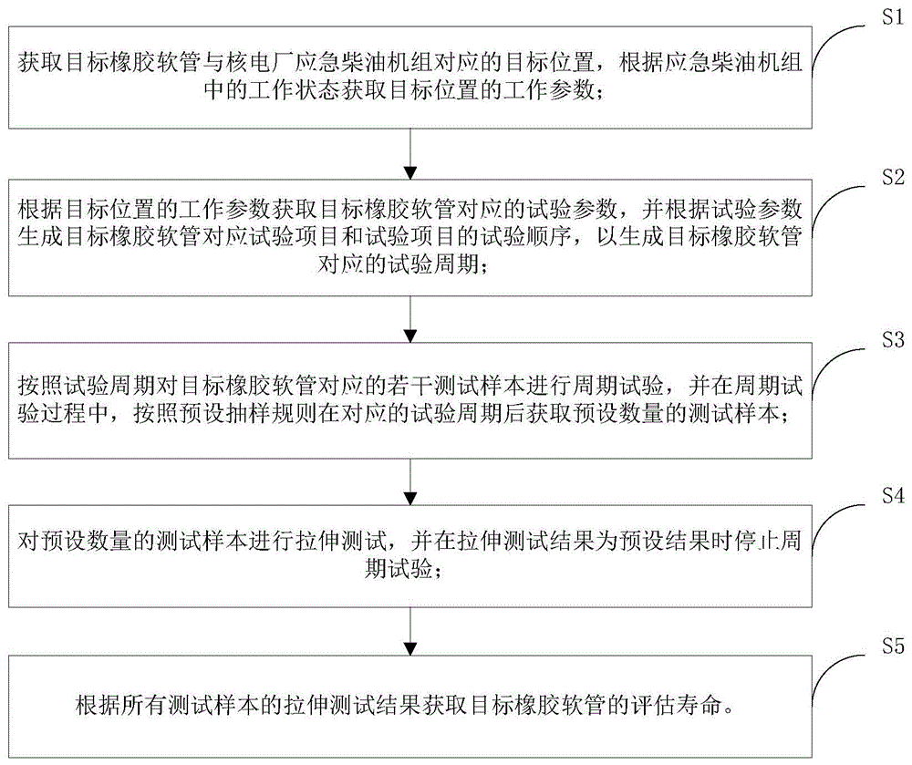 一种核电厂应急柴油机组橡胶软管寿命评估方法