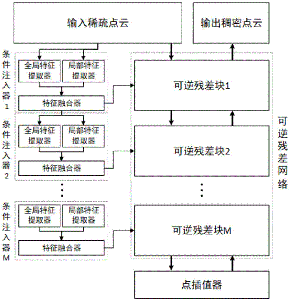 一种基于可逆神经网络的点云上采样方法