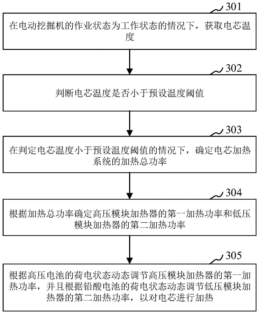 用于电动挖掘机的电芯加热的方法及电芯加热系统