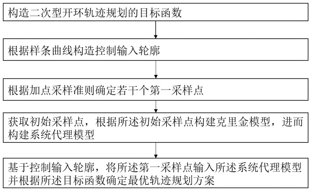 一种无动力学模型的轨迹规划方法、系统、设备及介质