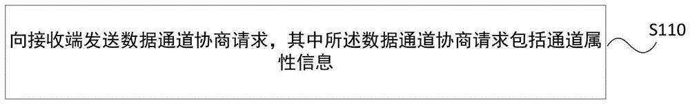 协商方法、装置、网络设备及终端