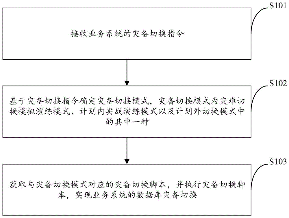 数据库灾备切换方法及装置、存储介质及电子设备