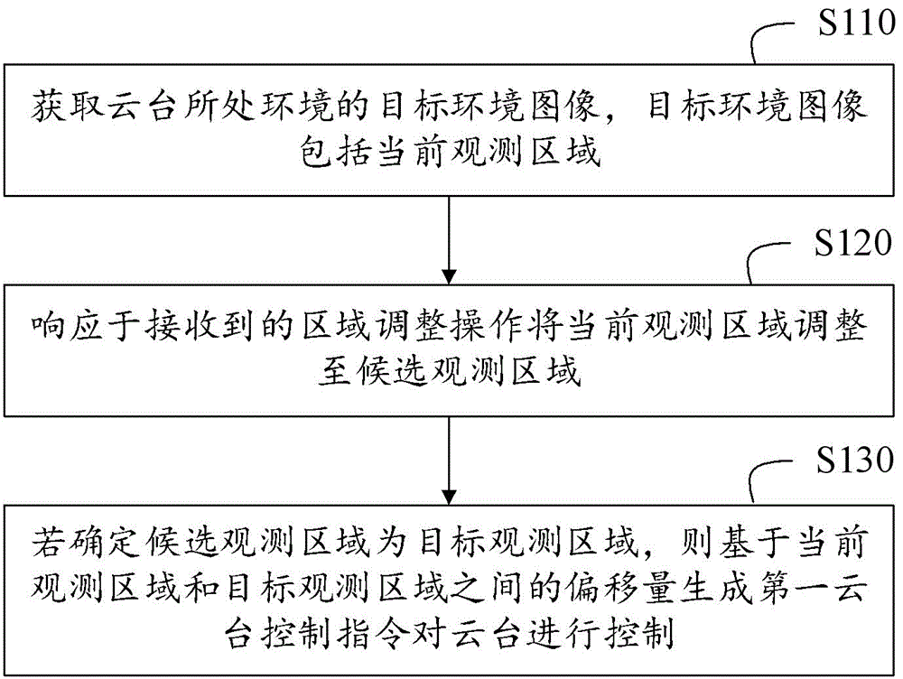 云台控制方法、装置、设备以及存储介质