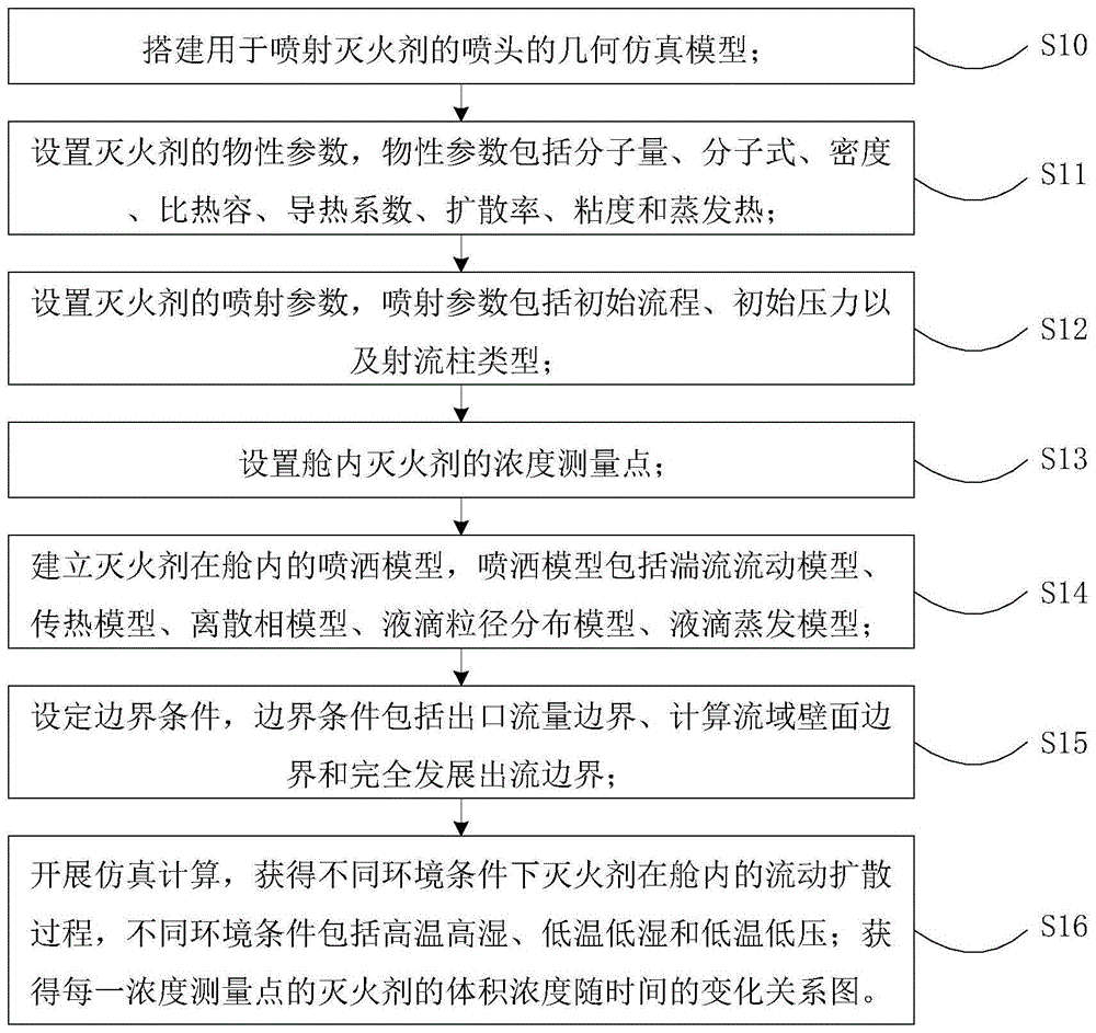 动力舱灭火剂喷射体积浓度动态仿真方法、系统及电子设备