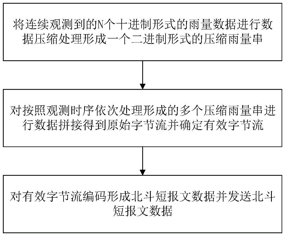 一种基于北斗短报文通信的气象数据传输方法及解析方法