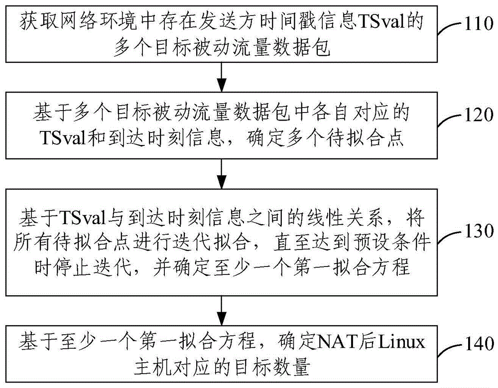 NAT后Linux主机数量统计方法、装置和电子设备