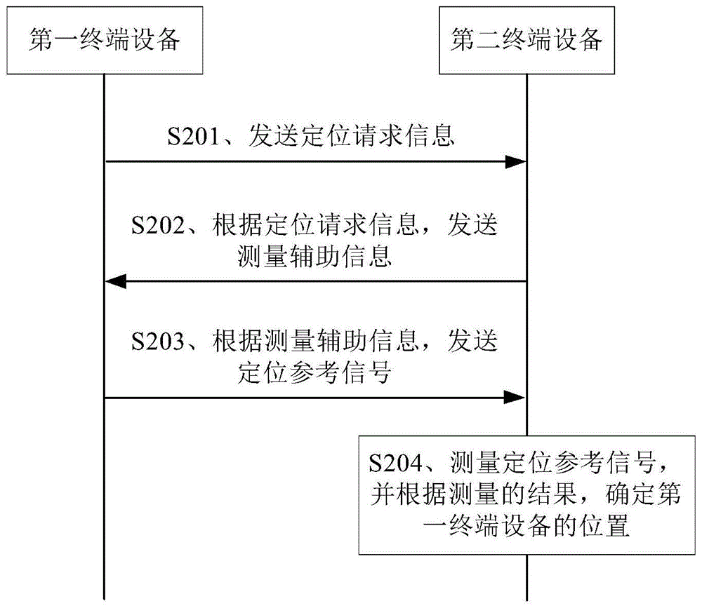 通信方法、装置、设备及存储介质