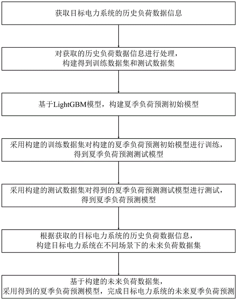 电力系统夏季负荷预测方法及系统