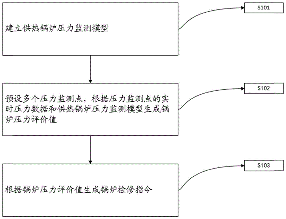 一种供热锅炉压力检修方法及系统