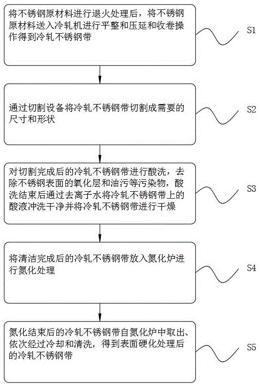 一种冷轧不锈钢带的表面硬化工艺