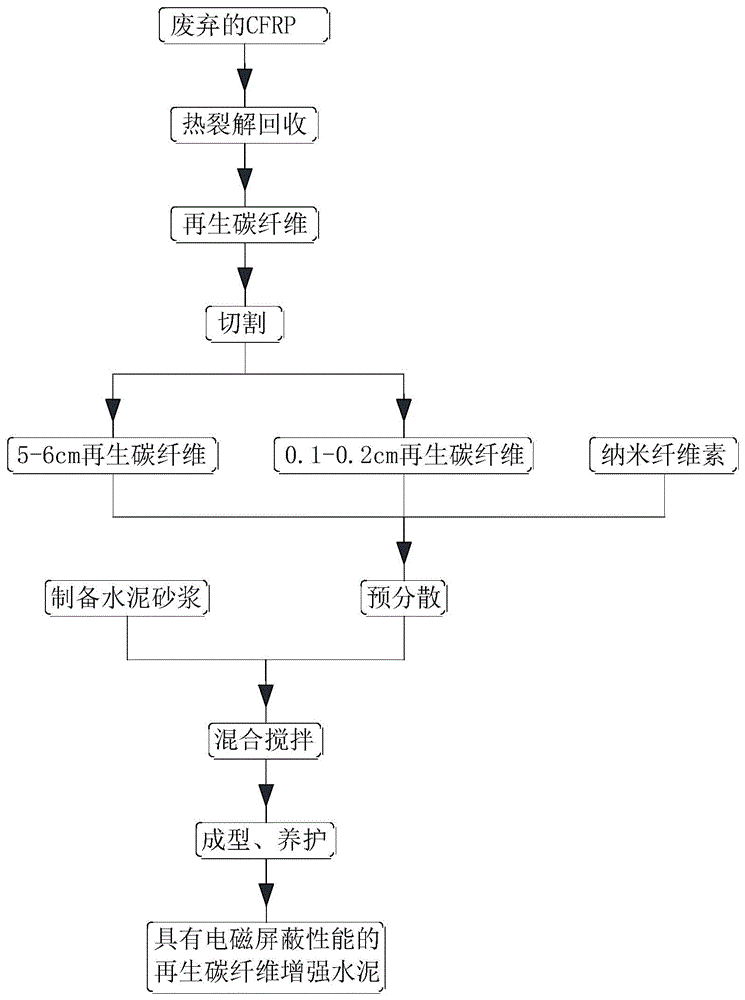 具有电磁屏蔽性能的再生纤维增强水泥的制备方法