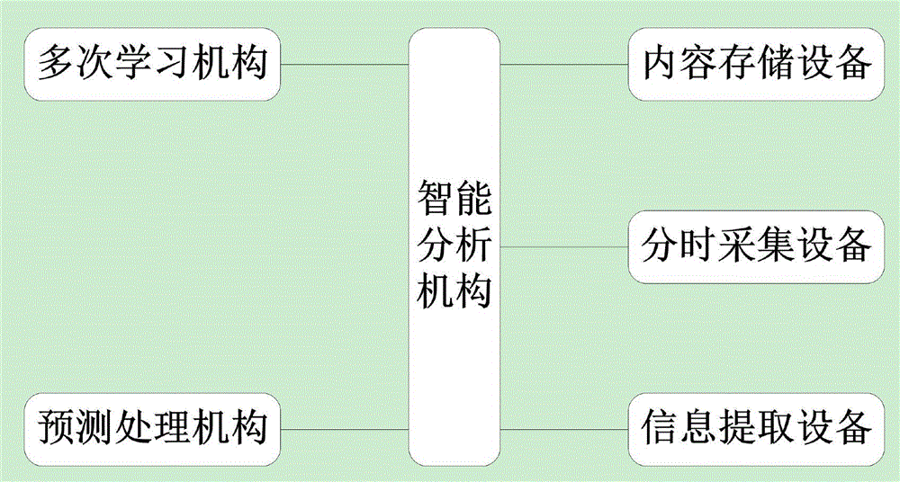 智能解决故障的楼宇管理系统