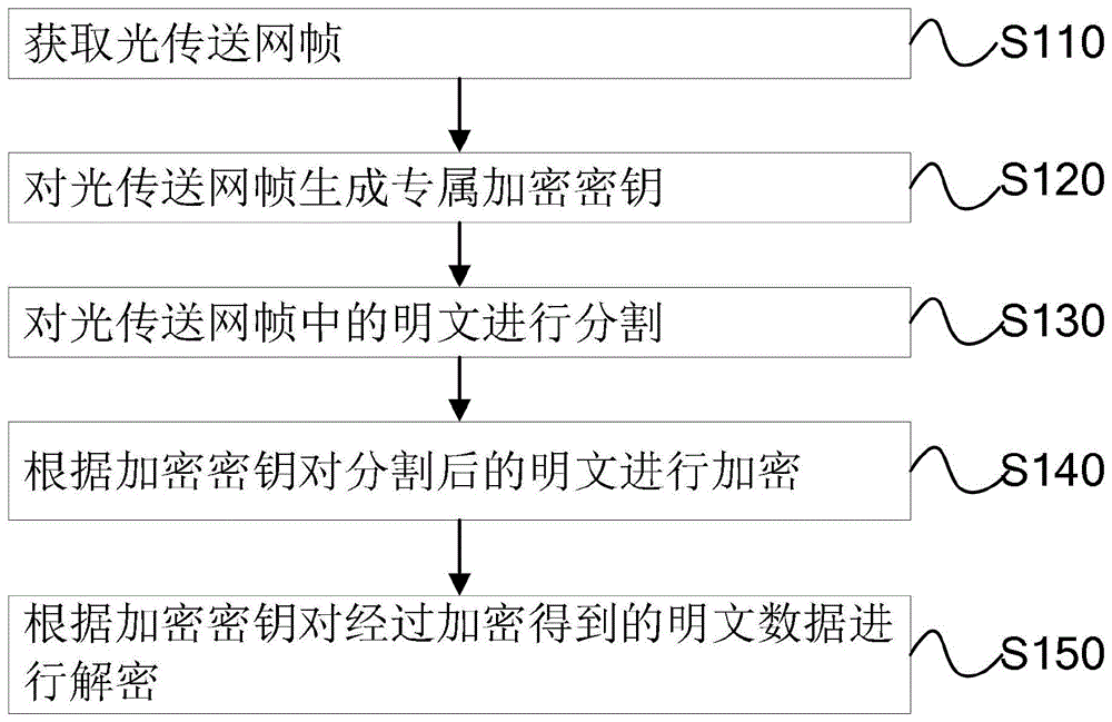 电力通信大数据保护方法、电子设备及存储介质