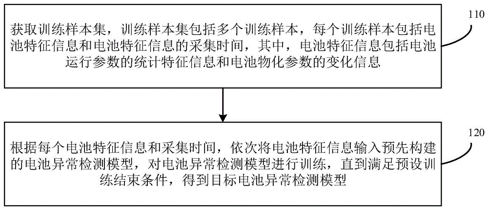 电池异常检测模型的训练方法、电池异常检测方法和装置