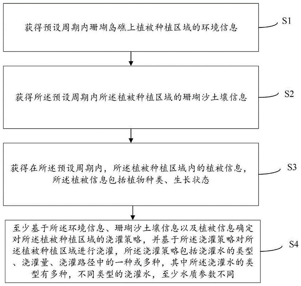 珊瑚岛礁的远程管理方法、系统及计算机存储介质