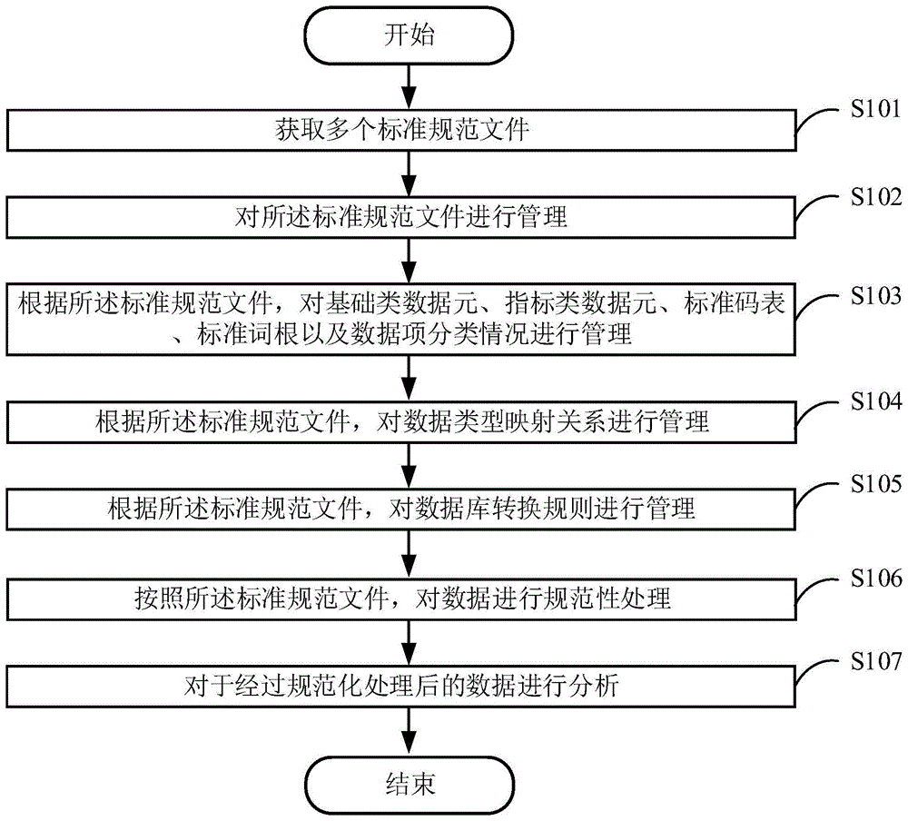 一种数据标准化管理方法和系统