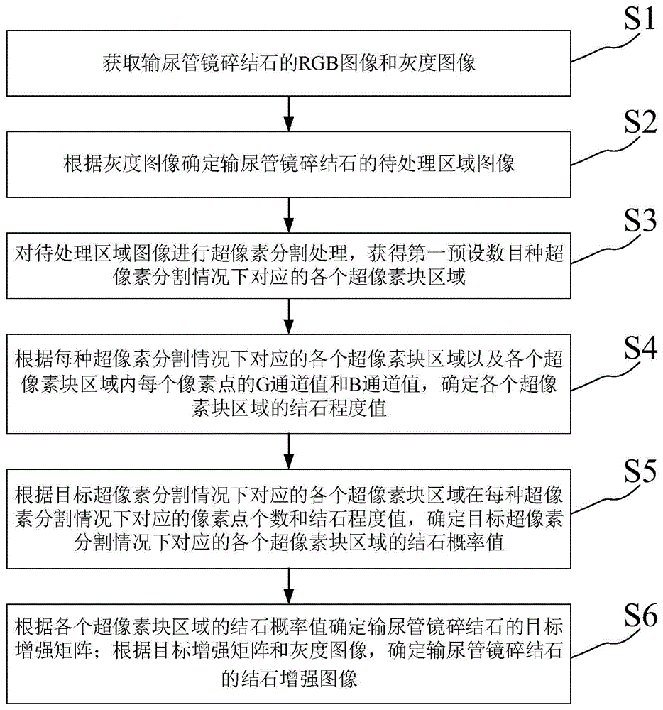 一种输尿管镜碎石取石用影像增强方法