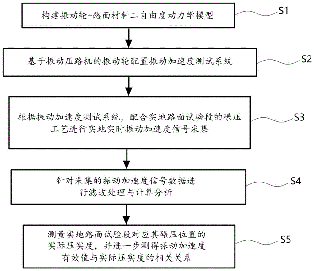 基于碾压工艺的沥青路面压实度检测方法及振动测试系统