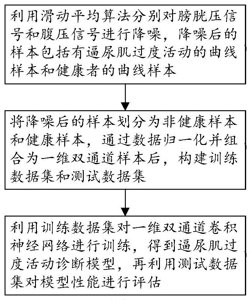 一种逼尿肌过度活动判断模型及其建立方法、系统和装置