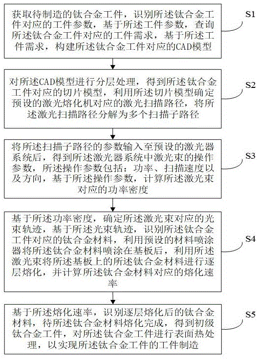 基于选区激光熔化的钛合金制造效率提高方法及系统