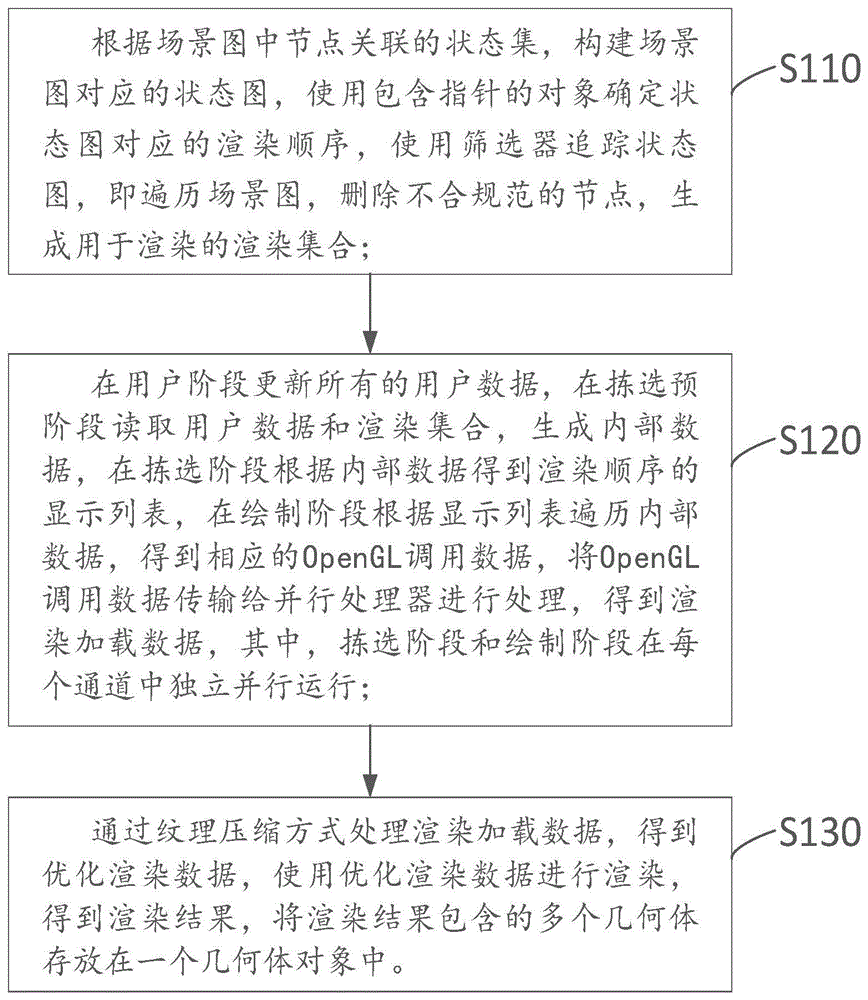 一种基于OSG的并发渲染方法及装置