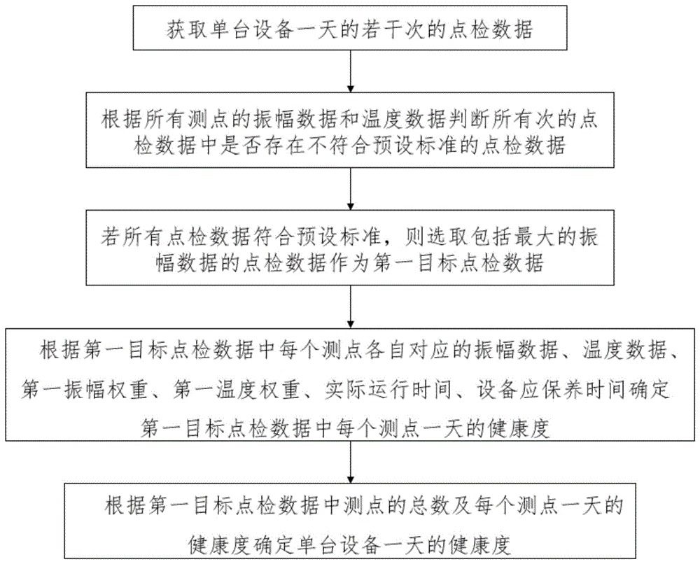 一种设备健康状态分析方法和设备健康状态分析装置