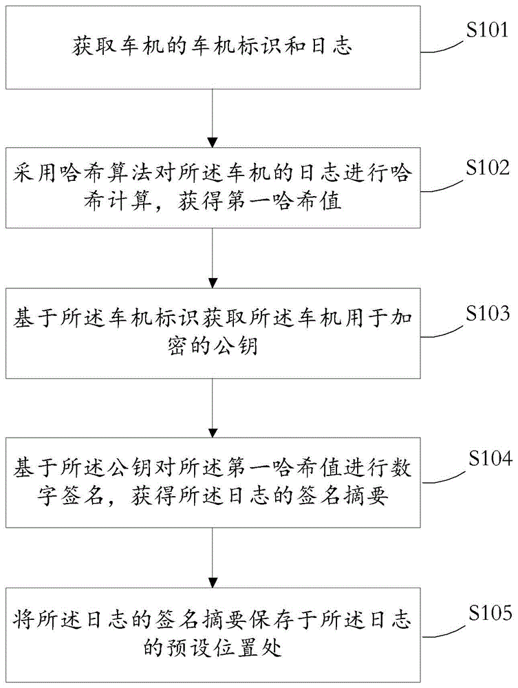 一种车机日志的加密方法、装置、介质和电子设备