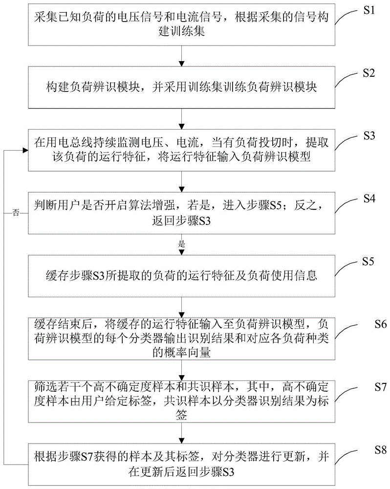 一种非侵入式负荷识别增强方法、装置和存储介质