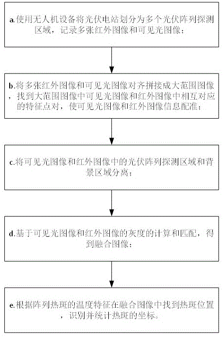 光伏电站阵列热斑识别方法和系统