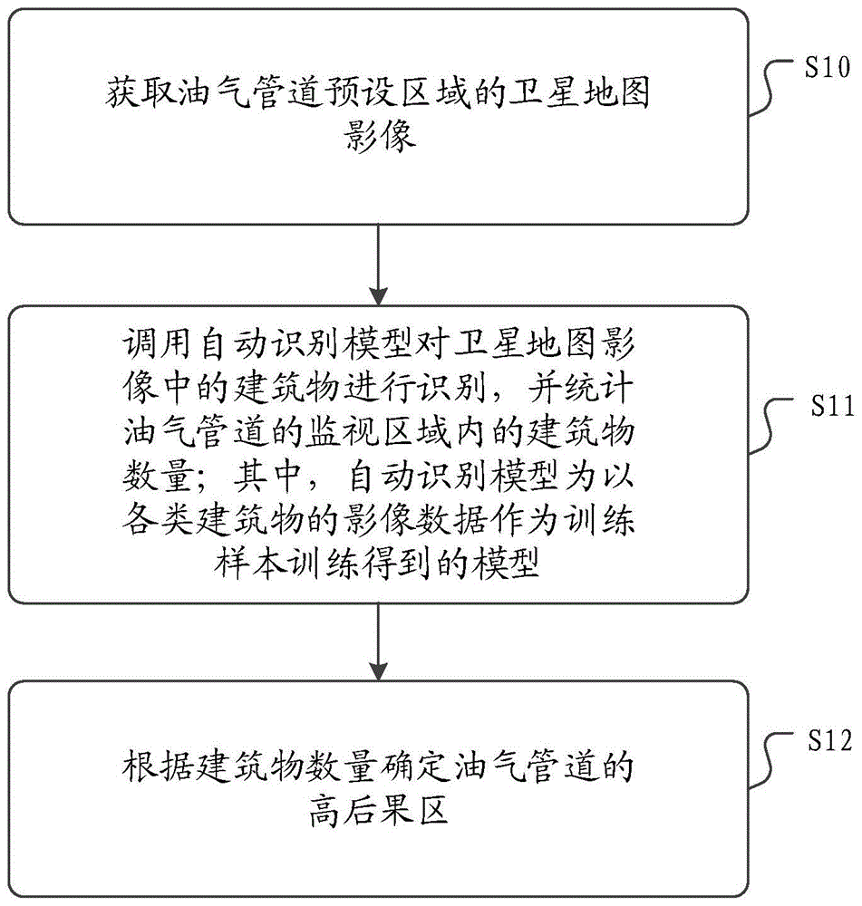 一种油气管道的高后果区识别方法、装置及介质