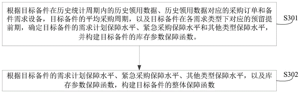 核电备件保障水平的分析方法、装置、设备和存储介质