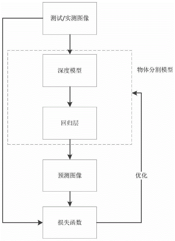 一种基于多边形回归的物体分割方法