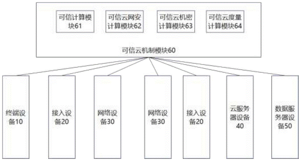 一种可信云计算系统