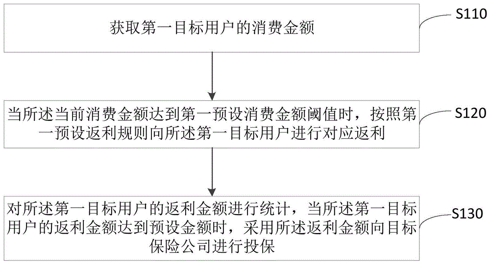 基于消费返利获取保险的方法、装置、计算机设备及介质