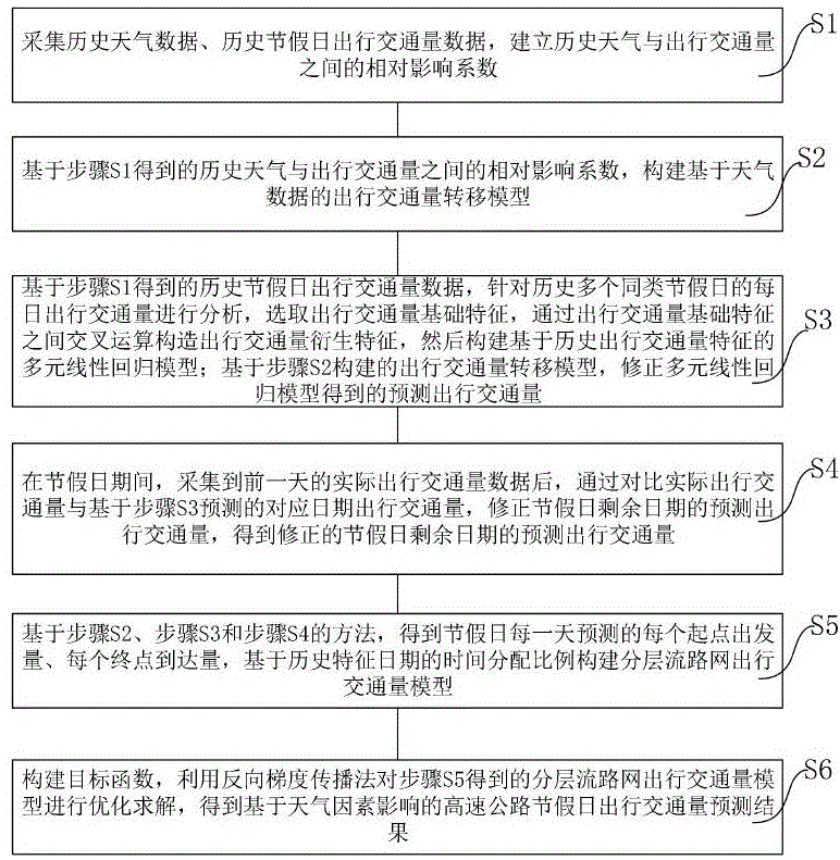 基于天气因素影响的高速公路节假日出行交通量预测方法